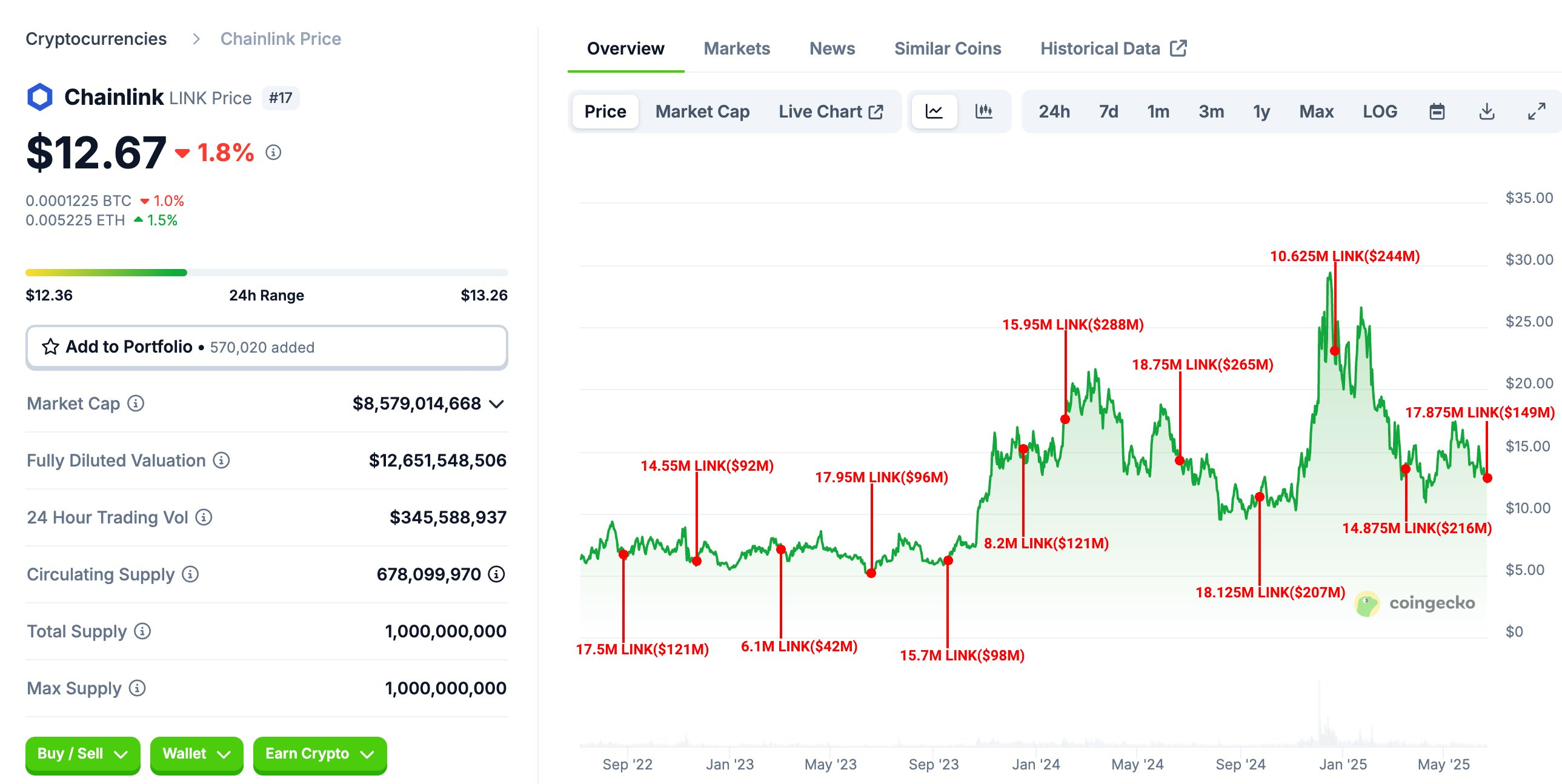 Chainlink'in Planlanan Token Kilit Açma İşlemi.