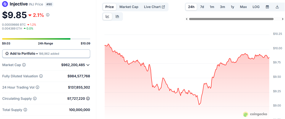 Injective (INJ) Fiyatı ve Günlük Trading Hacmi