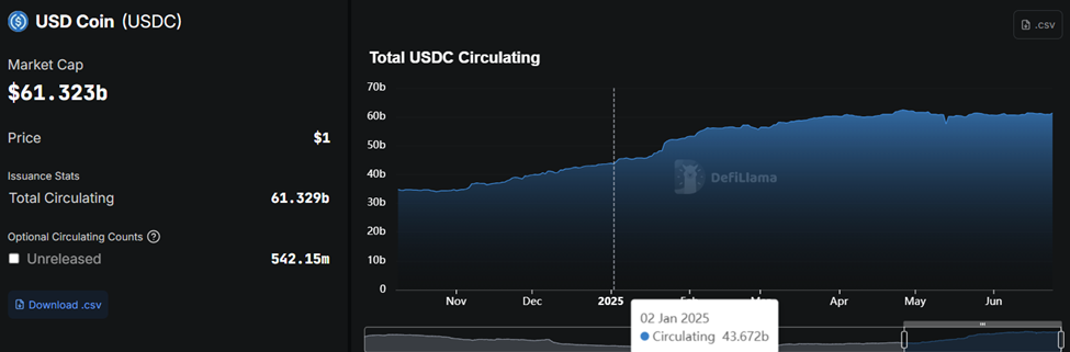 Circle’ın USDC Stablecoin Dolaşımdaki Arzı
