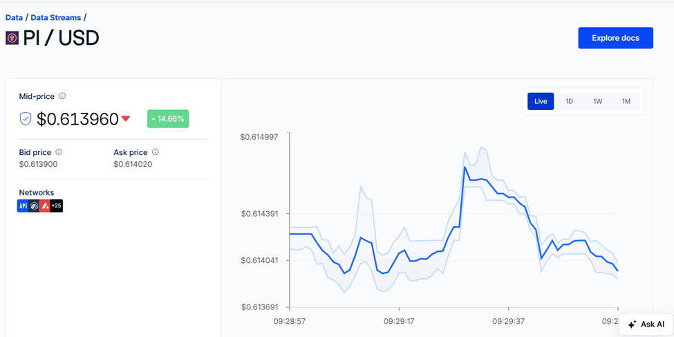 Chainlink'te Canlı Pi Coin Fiyatı