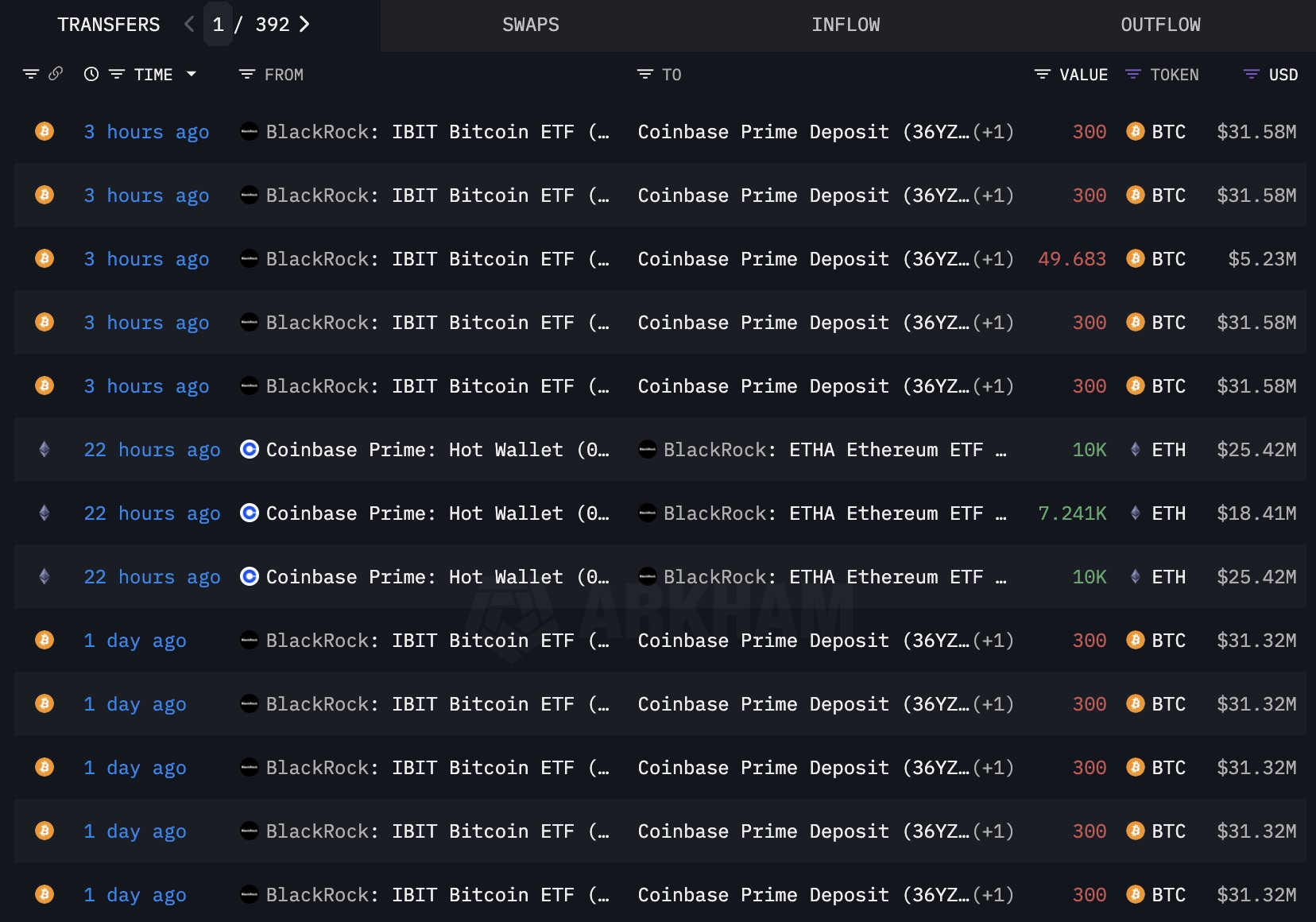 BlackRock BTC Satarak ETH Alıyor