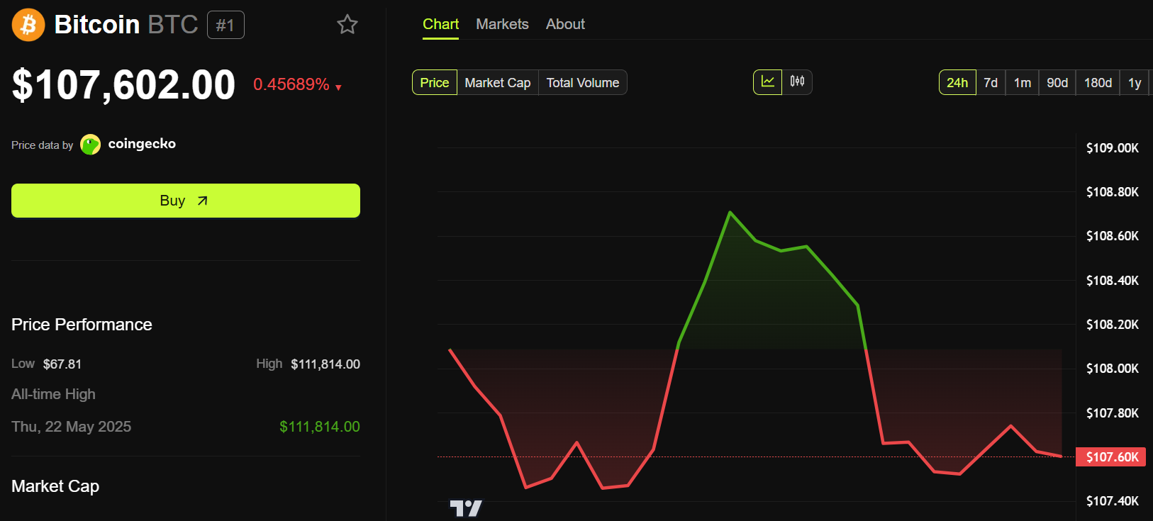 Bitcoin (BTC) Fiyat Performansı.