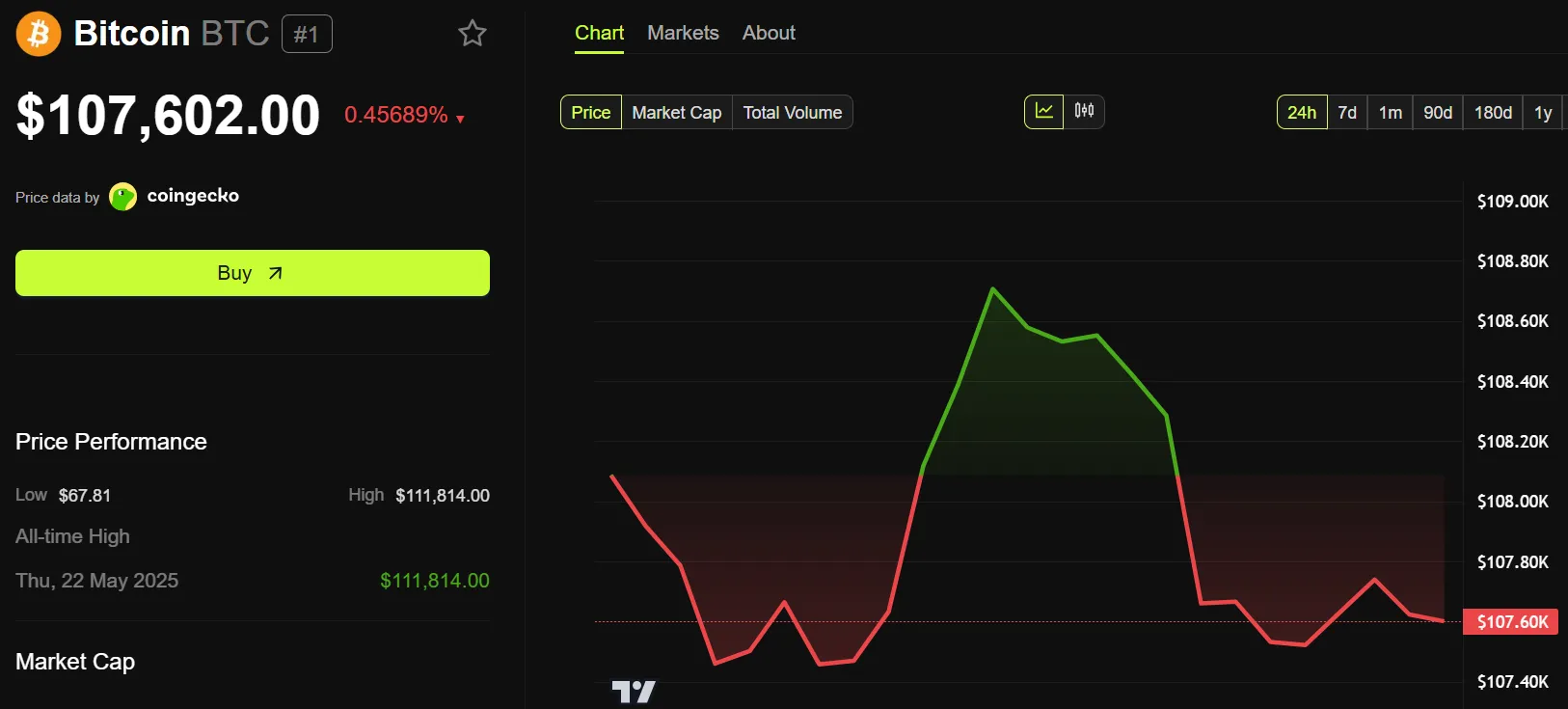 Bitcoin (BTC) Fiyat Performansı.