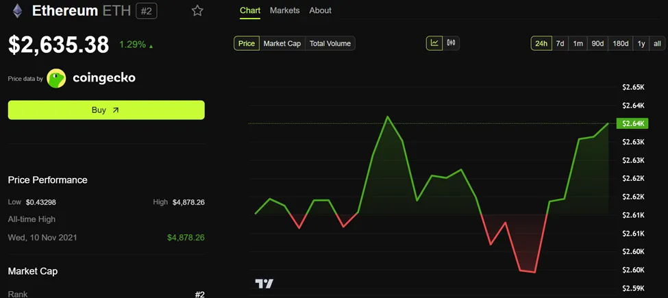 Ethereum (ETH) Fiyat Performansı