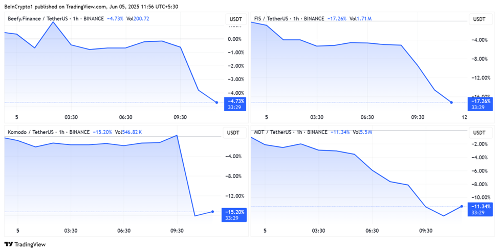 BIFI, FIS, KMD, MDT Fiyat Performansları