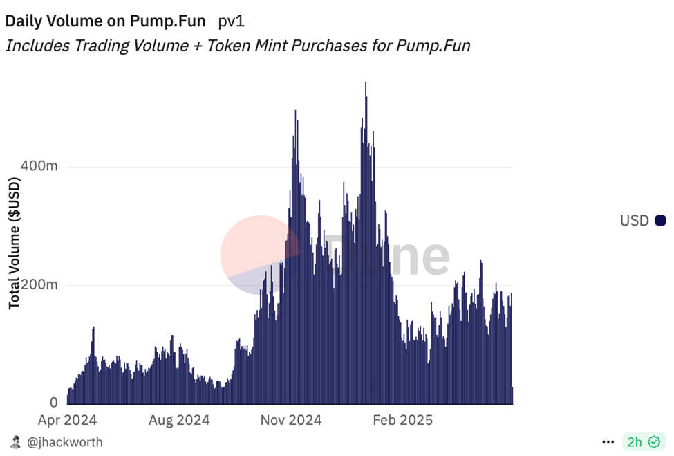 Pump.fun günlük hacim