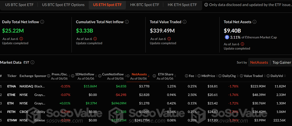 Spot Ethereum ETF akışları
