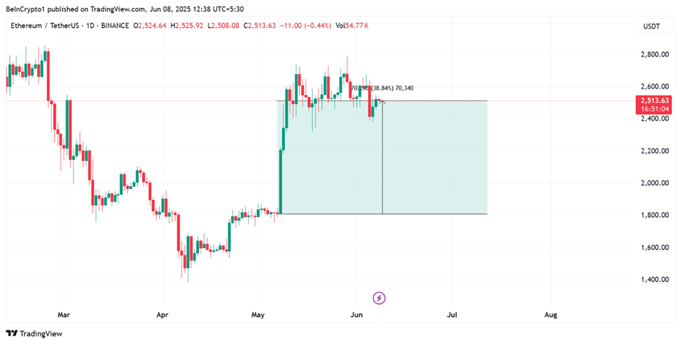 Ethereum Fiyat Performansı