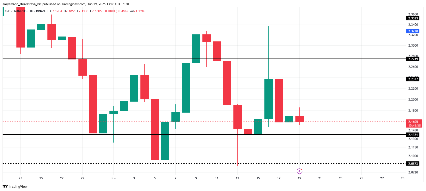 XRP Fiyat Analizi.