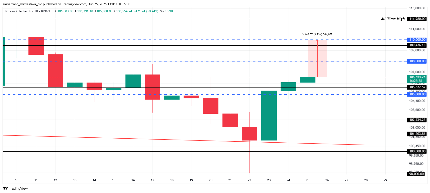 Bitcoin Fiyat Analizi.