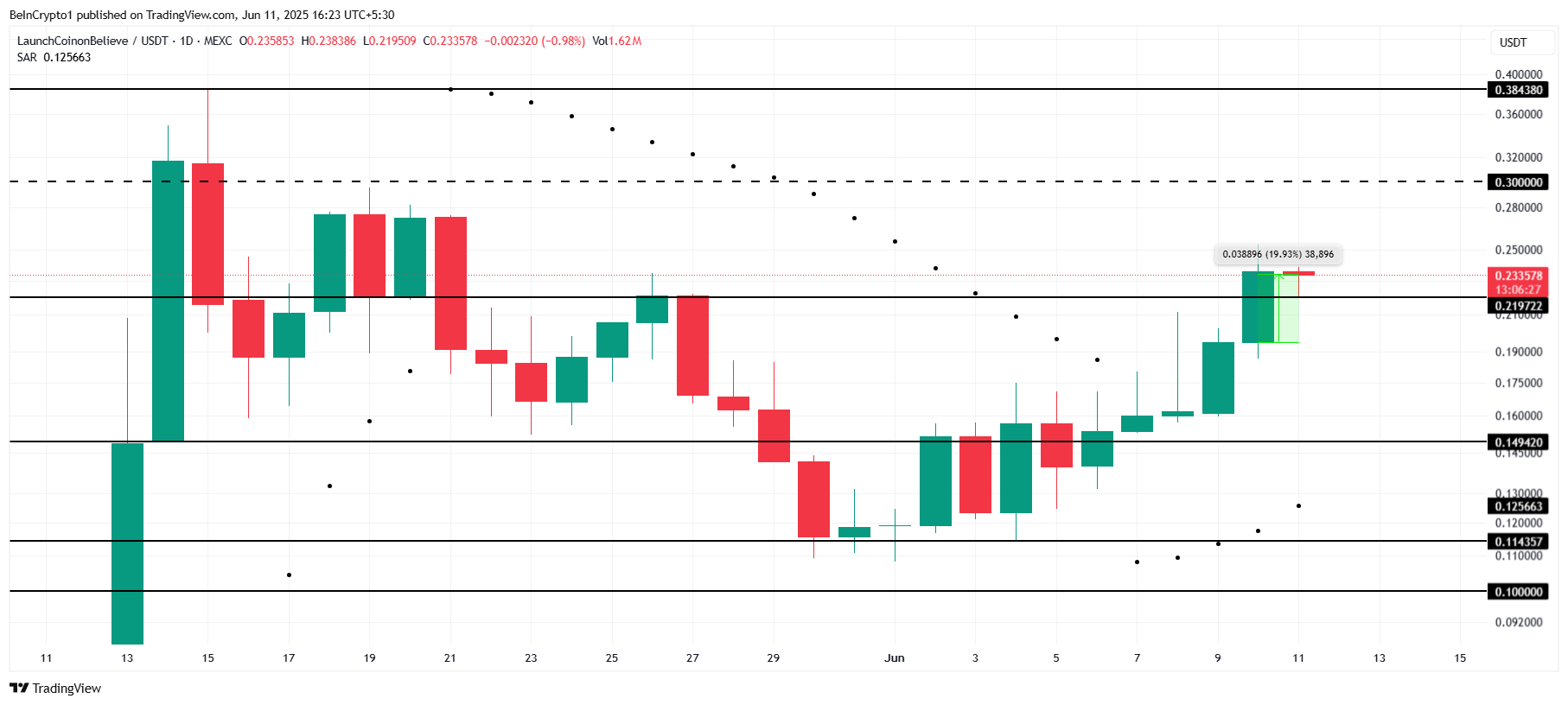 LAUNCHCOIN Fiyat Analizi.
