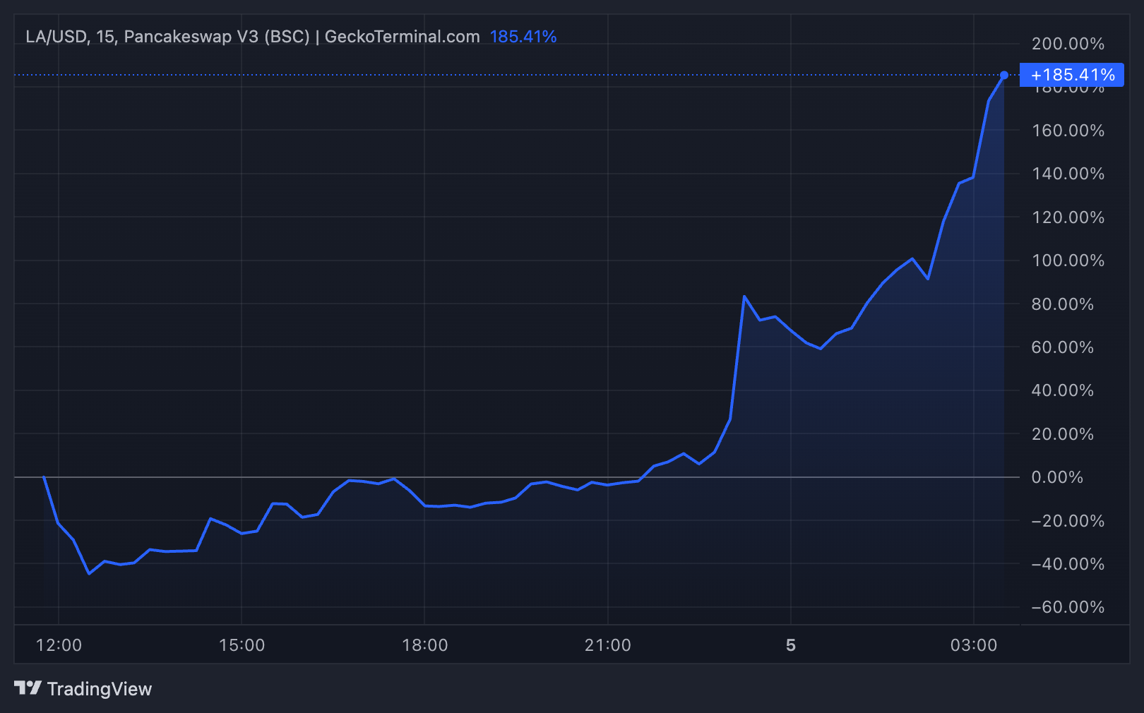 Lagrange (LA) Token Fiyat Performansı