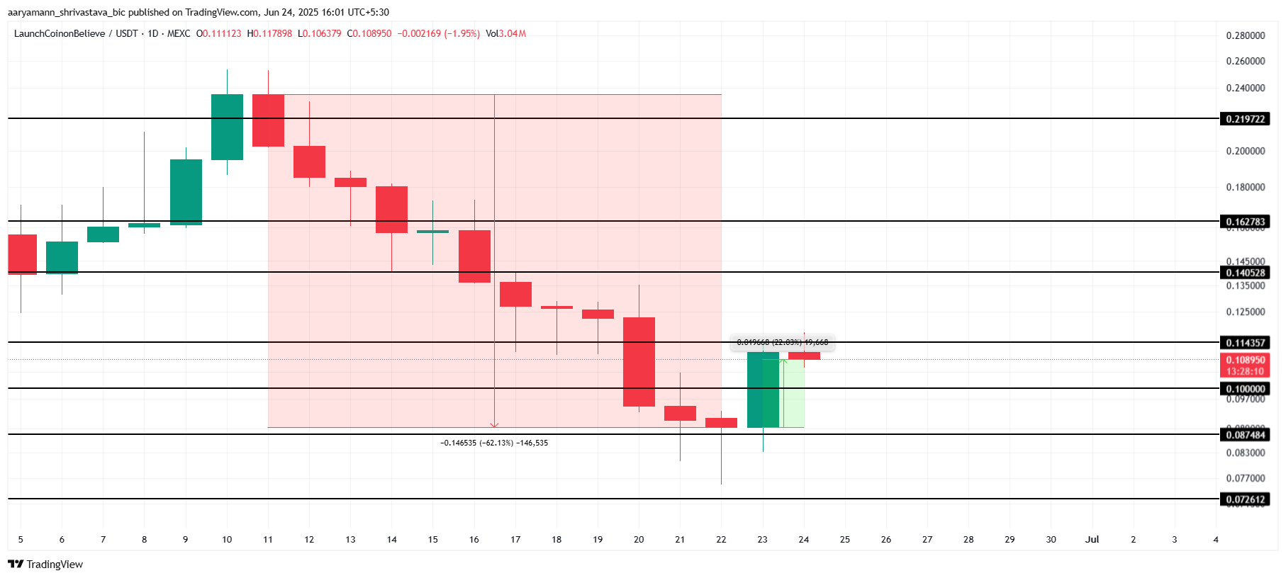 LAUNCHCOIN Fiyat Analizi.
