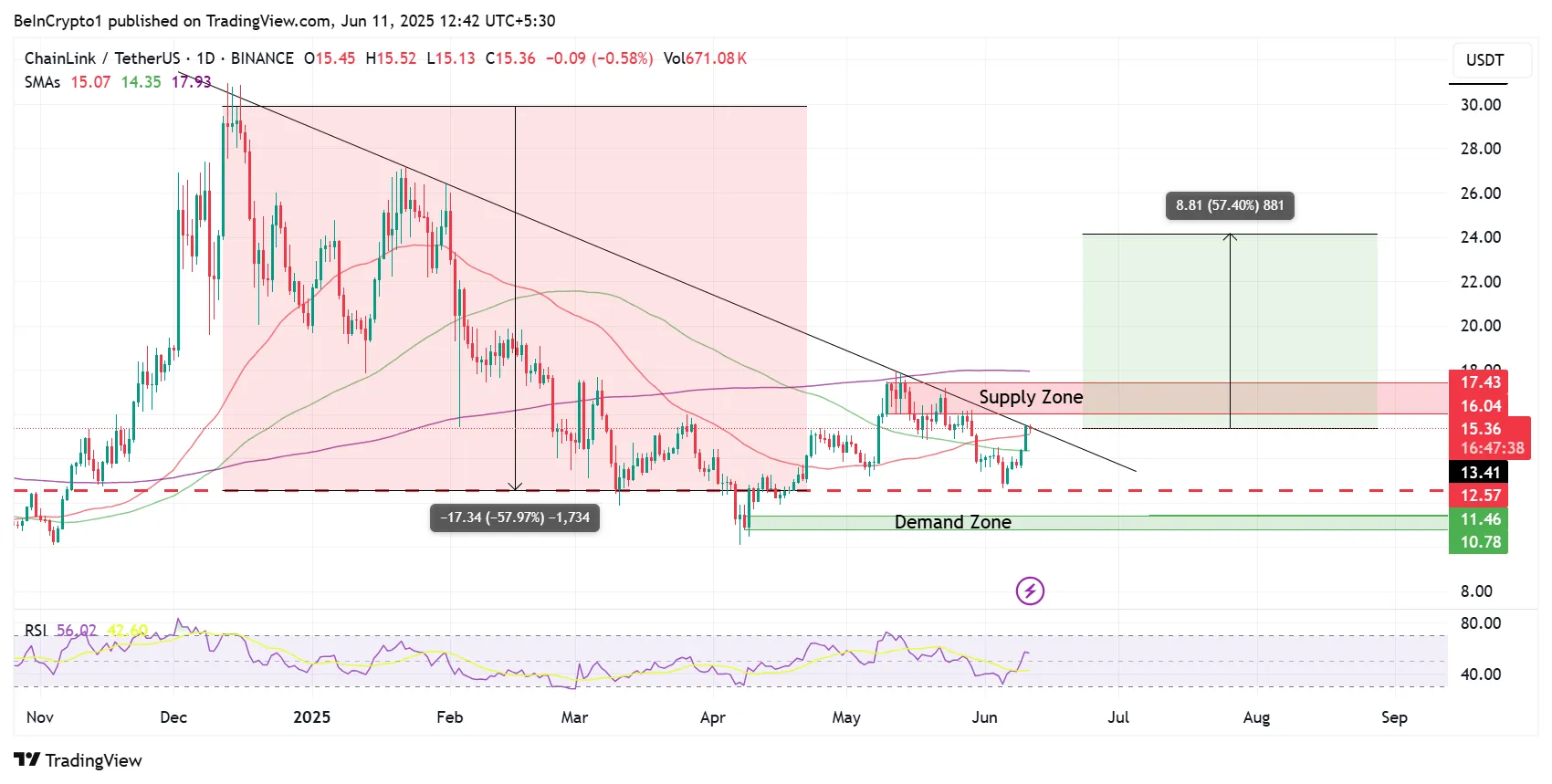 Chainlink (LINK) Fiyat Performansı