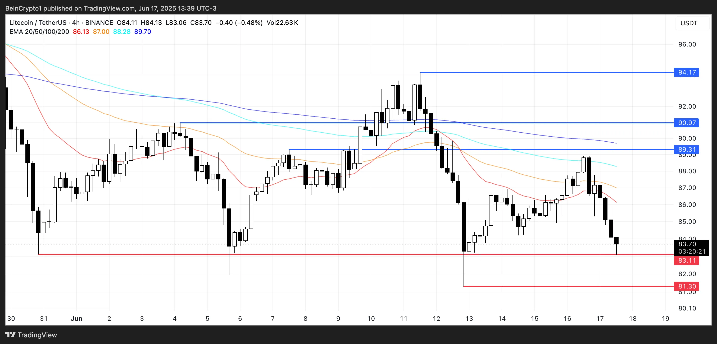 LTC Price Analysis.