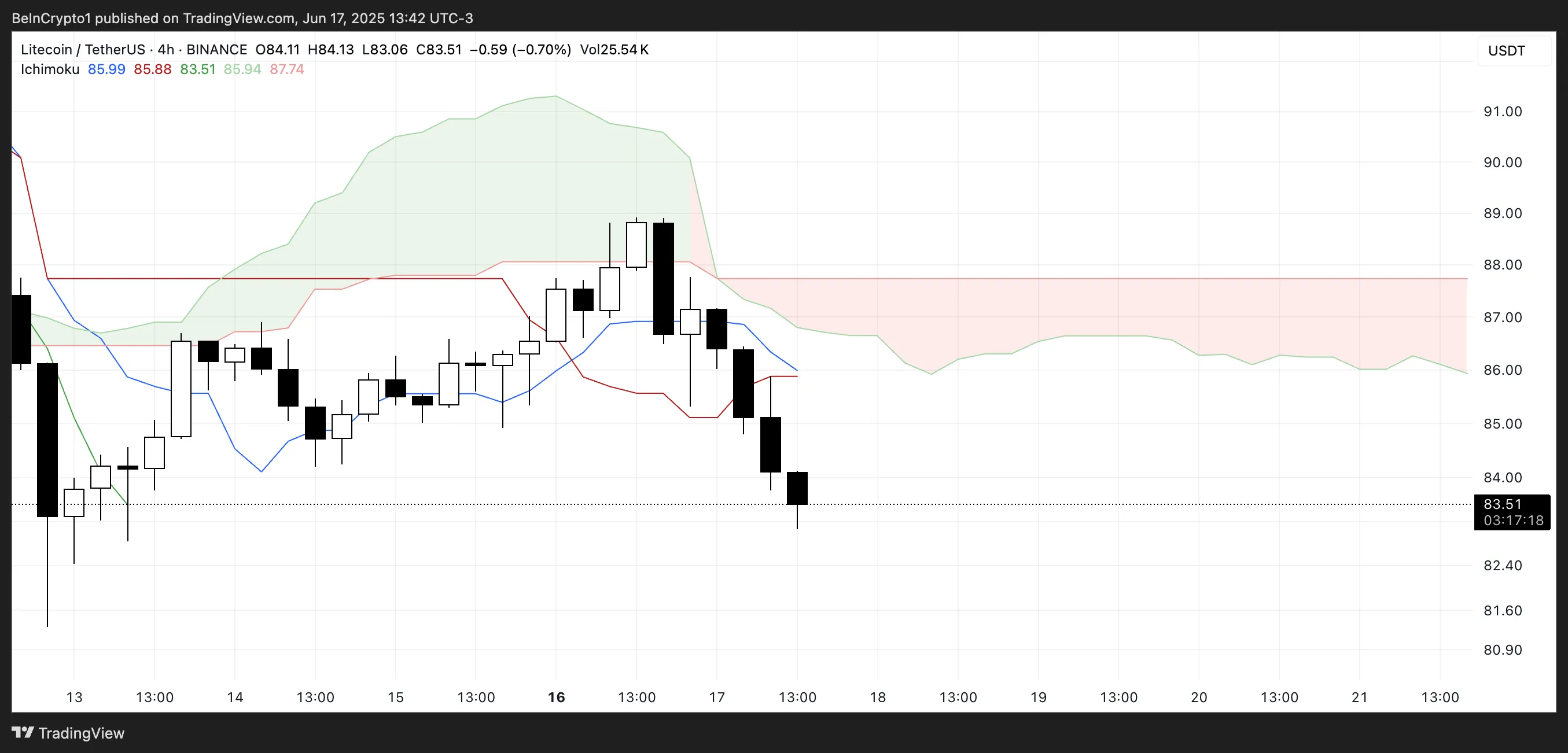 LTC Ichimoku Cloud.