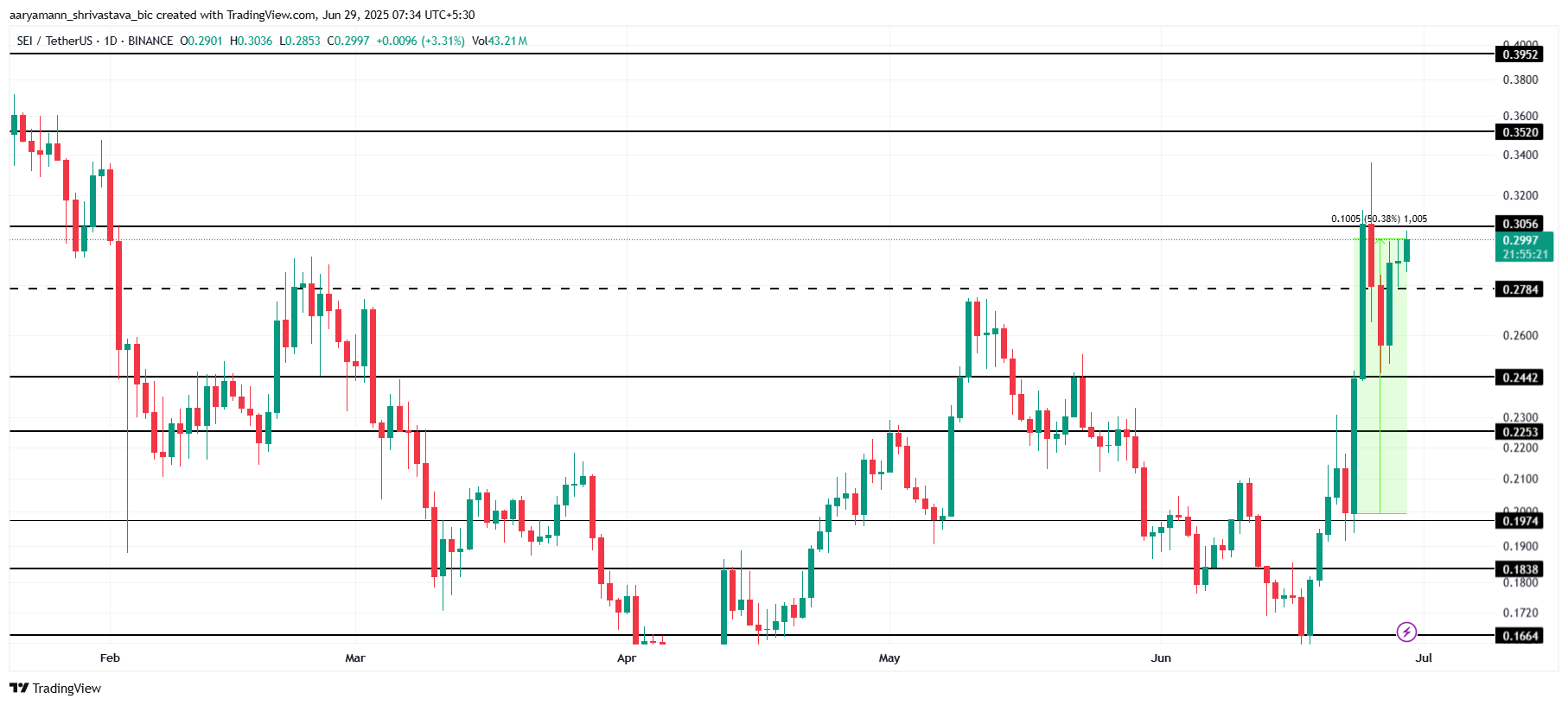 SEI Price Analysis. 