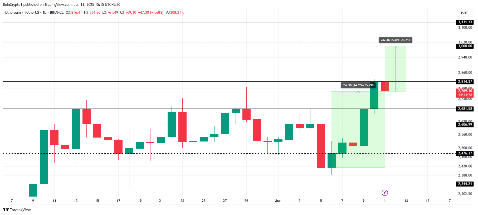 Ethereum Fiyat Analizi