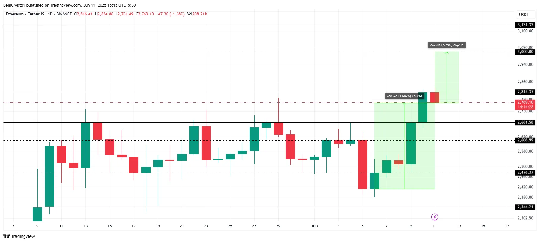 Ethereum Fiyat Analizi