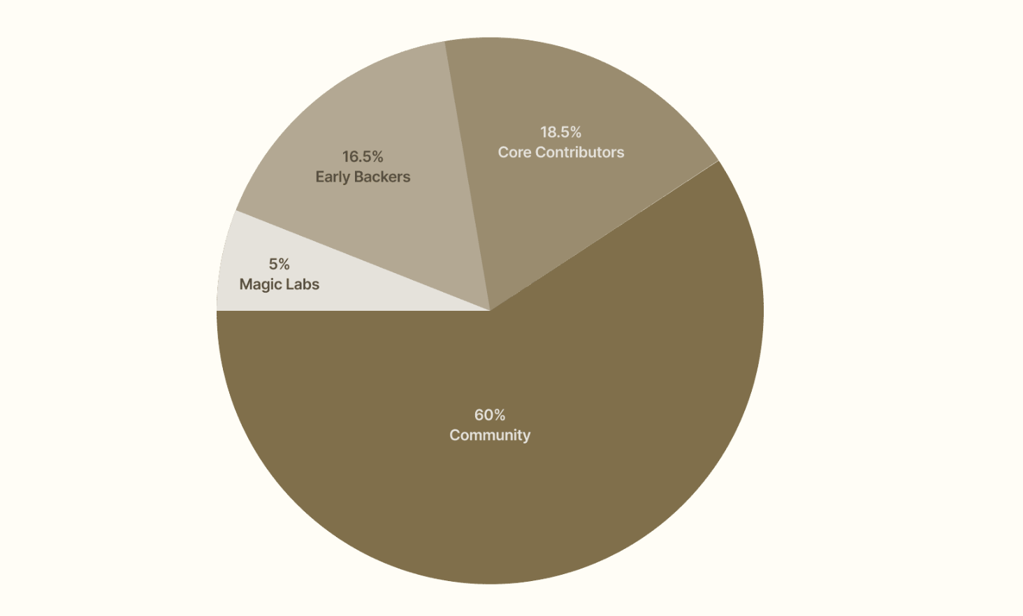 Newton Protocol (NEWT) token dağılımı. Kaynak: Newton Protocol blog