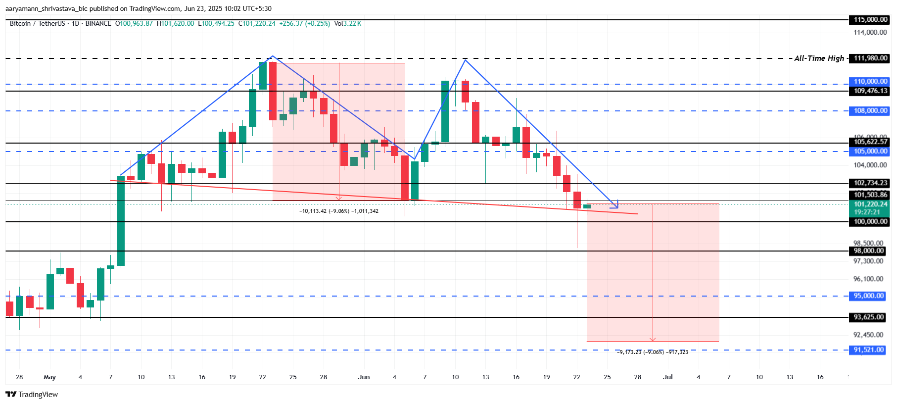 Bitcoin Fiyat Analizi.