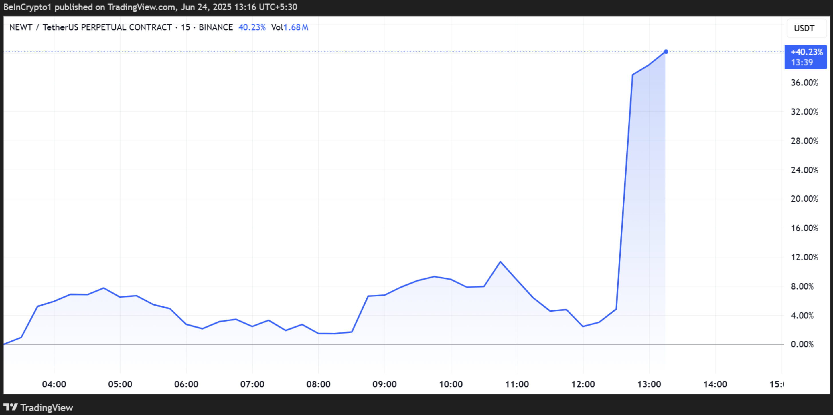 NEWT'nin fiyat performansı. Kaynak: TradingView