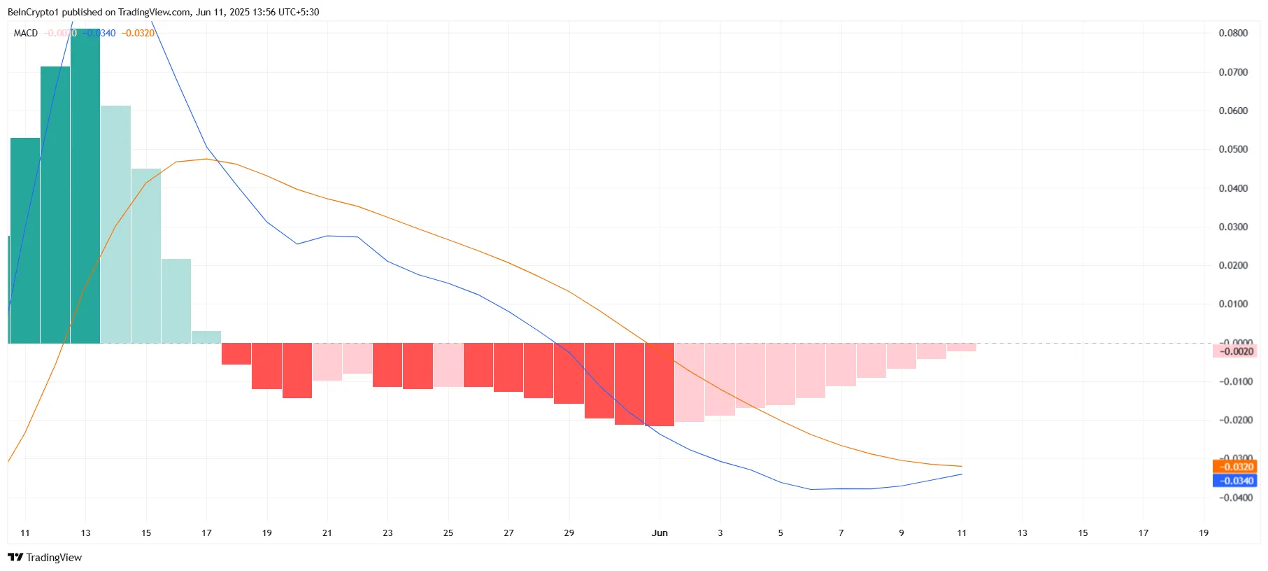Pi Network MACD göstergesi