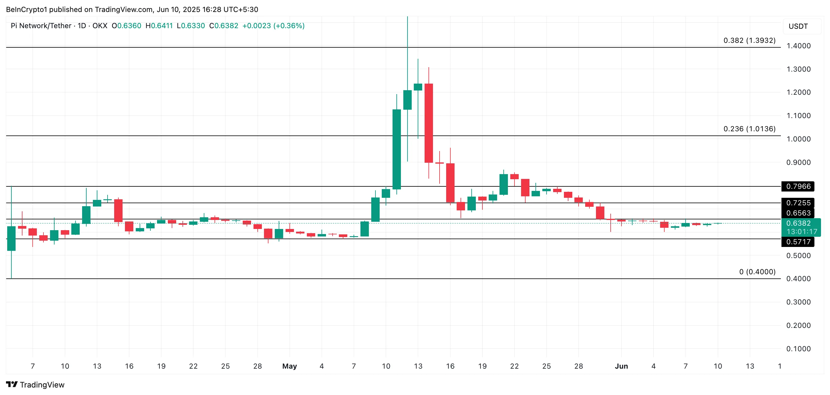 PI coin fiyat analizi