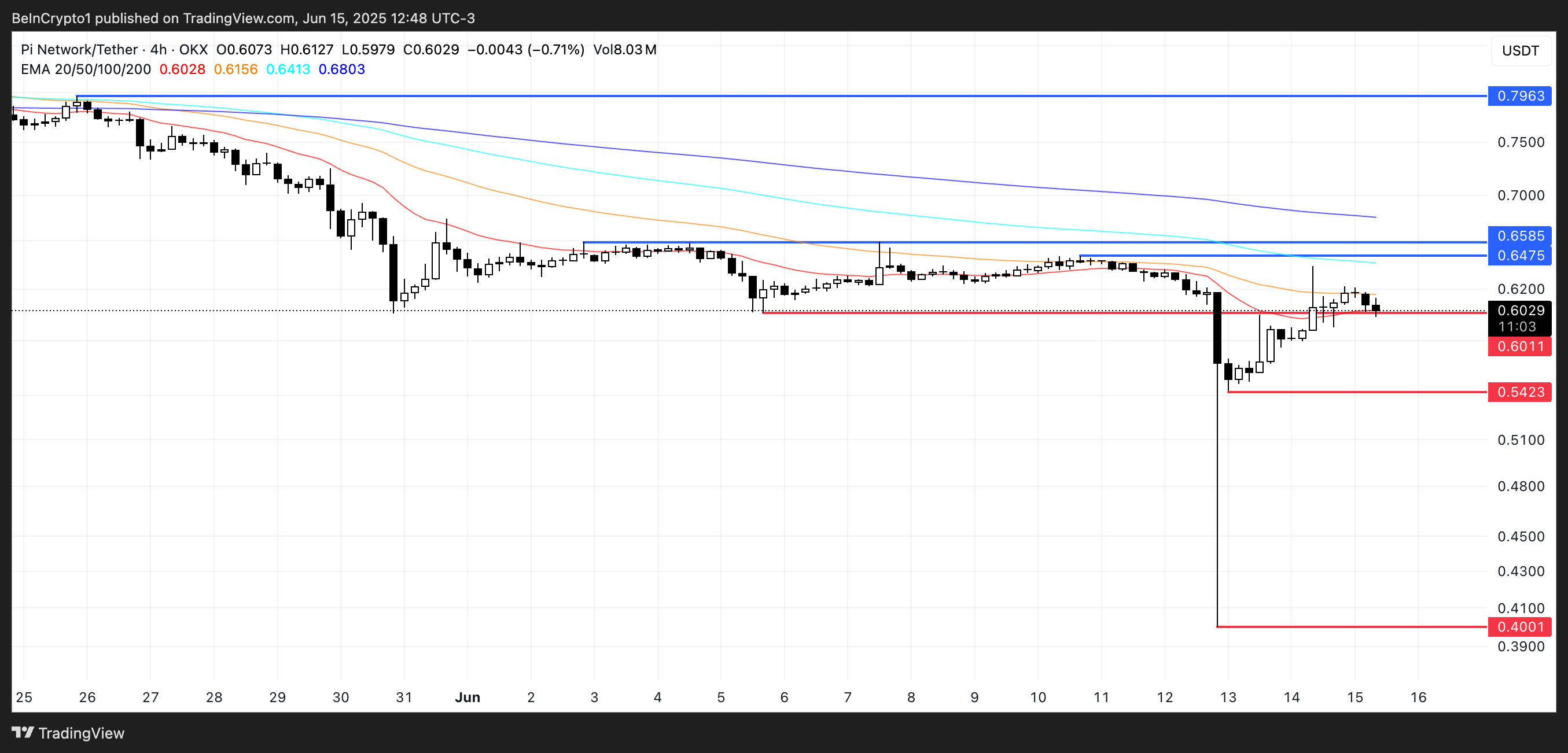 PI coin fiyat analizi