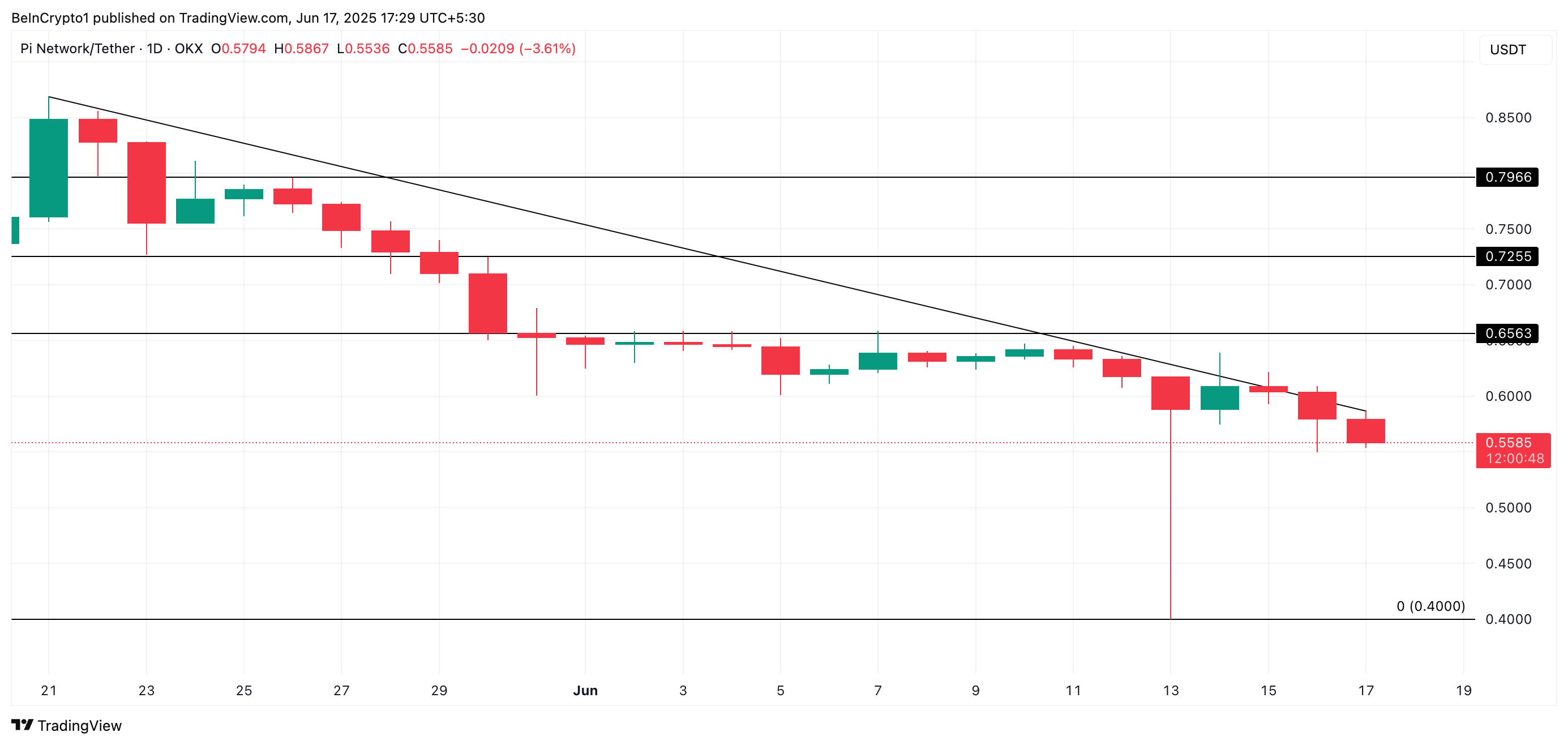 PI Price Analysis.