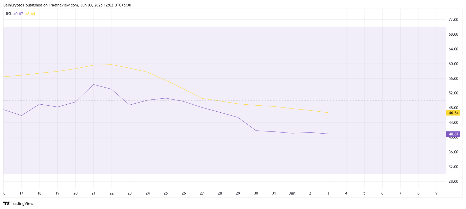 Pi Network RSI Grafiği