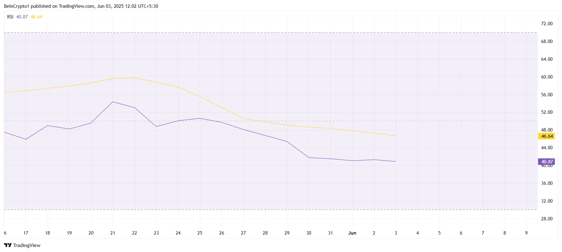 Pi Network RSI Grafiği