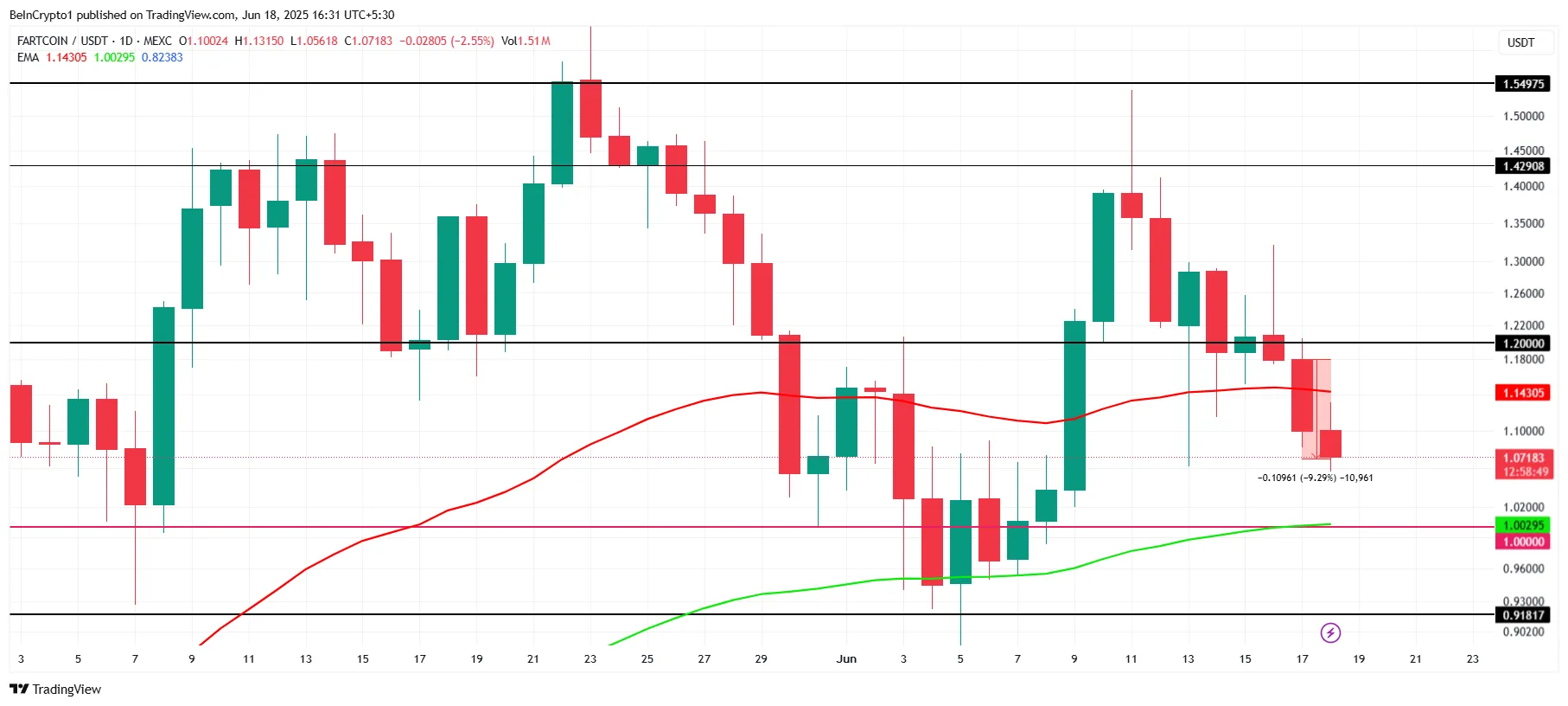 FARTCOIN Fiyat Analizi.