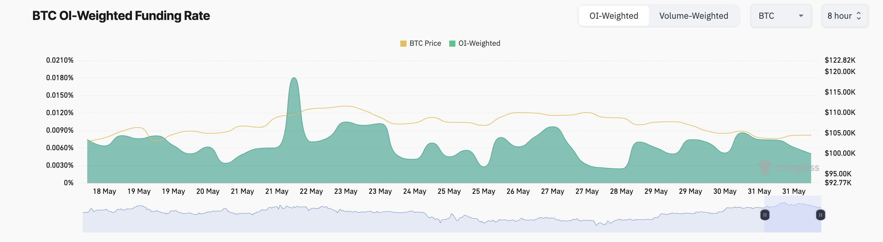 BTC Fonlama Oranı.