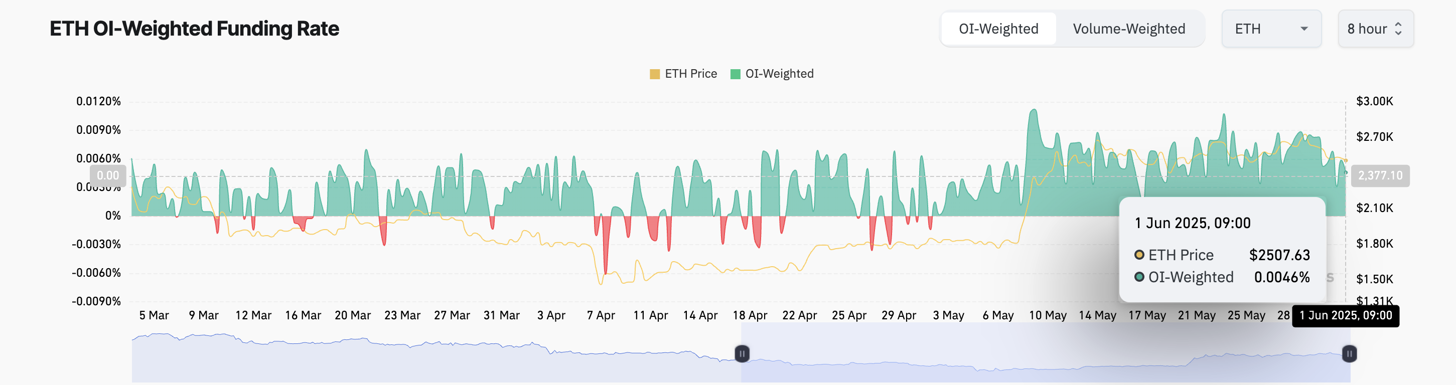 Ethereum Fonlama Oranı