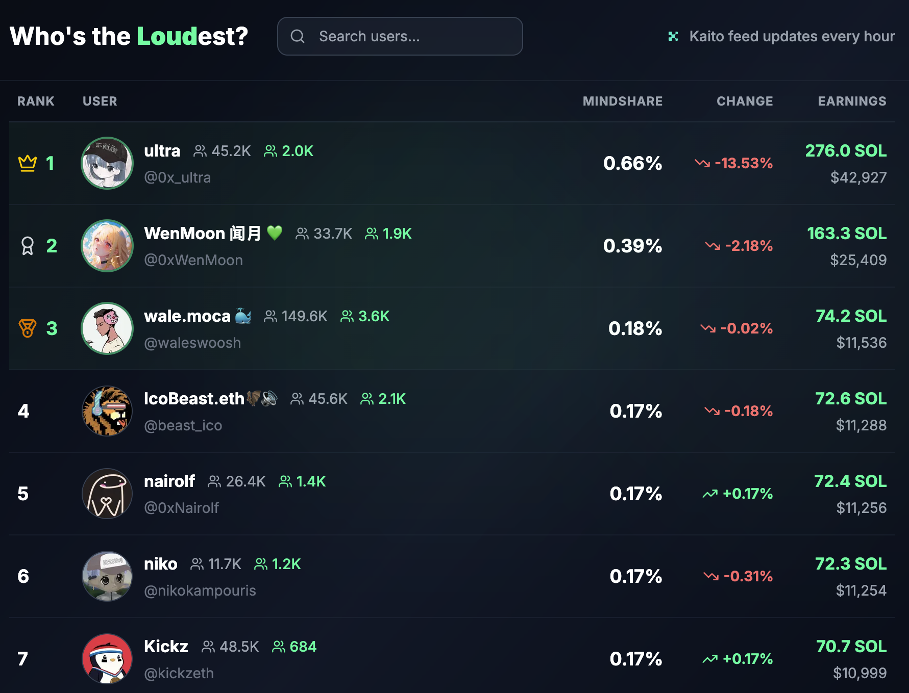 LOUD Projesi En İyi Katkıda Bulunanlar