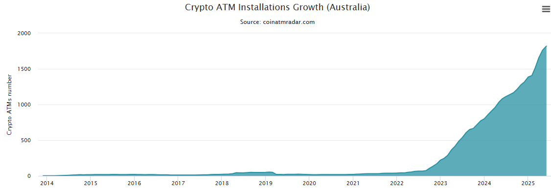 Avustralya'da Bitcoin ATM Kurulumlarının Artışı