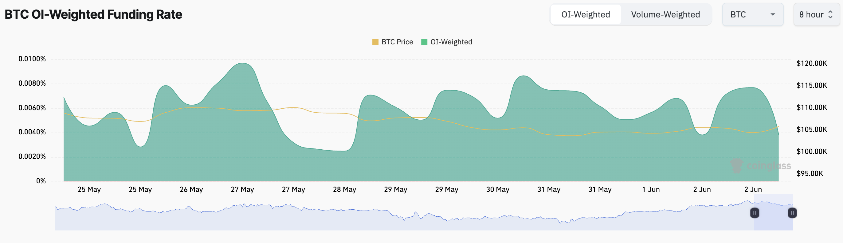 BTC Fonlama Oranı