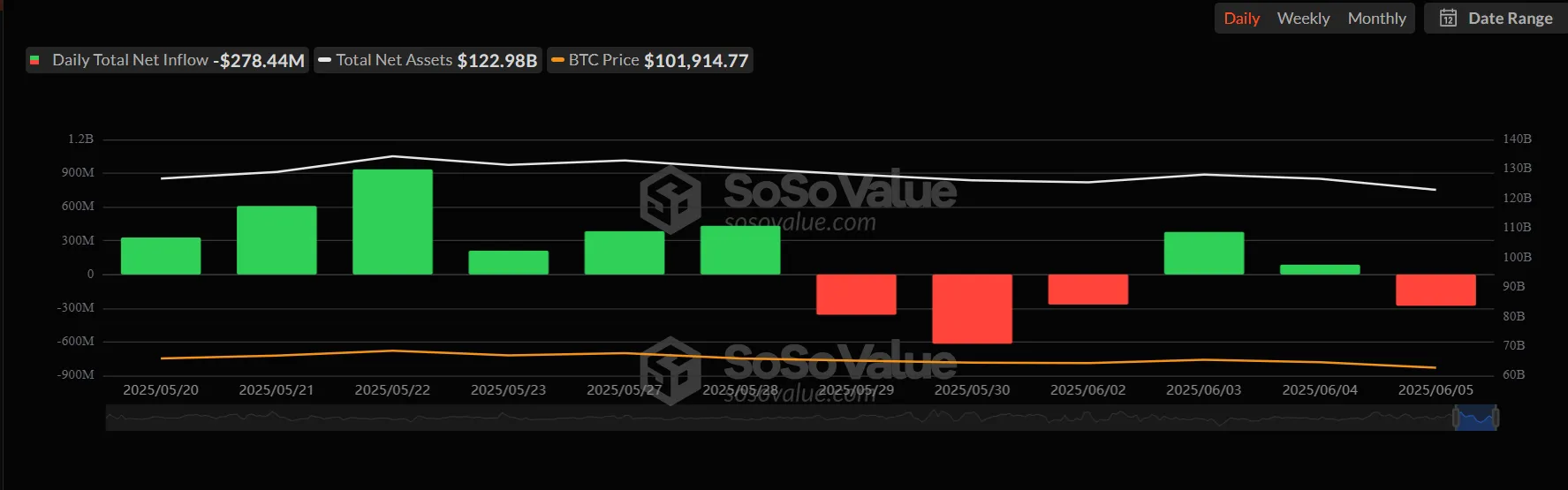 Toplam Bitcoin Spot ETF Net Girişi. Kaynak: SosoValue