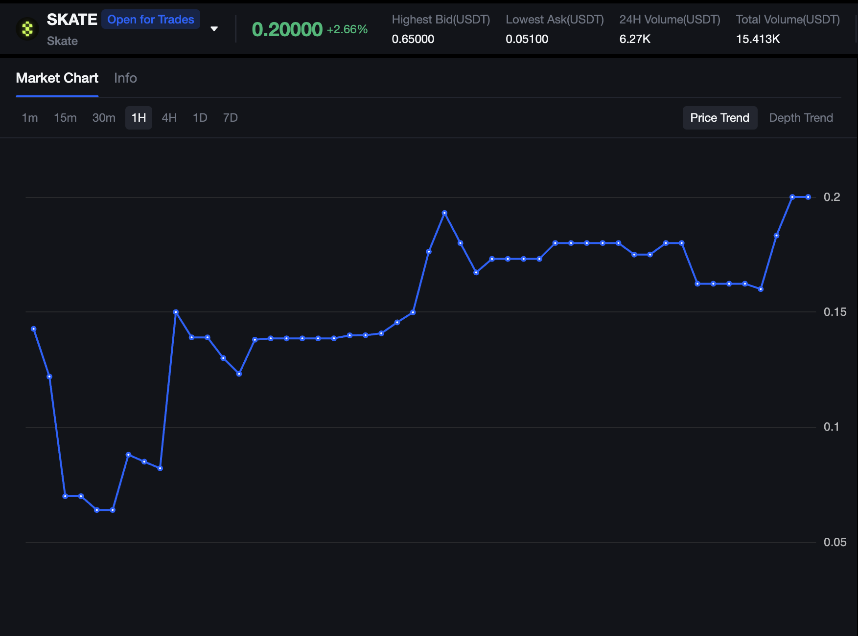 SKATE Ön Piyasa İşlem Fiyatı Performansı binance listeleme