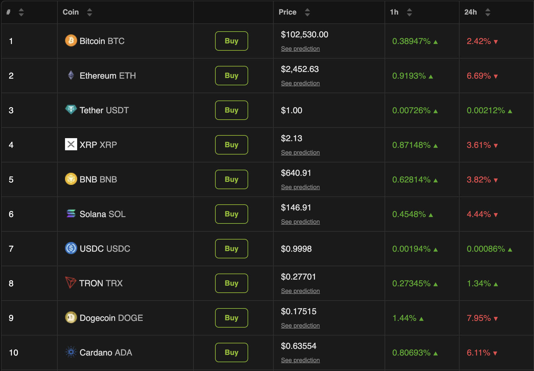 Top 10 Kripto Paraların Performansı