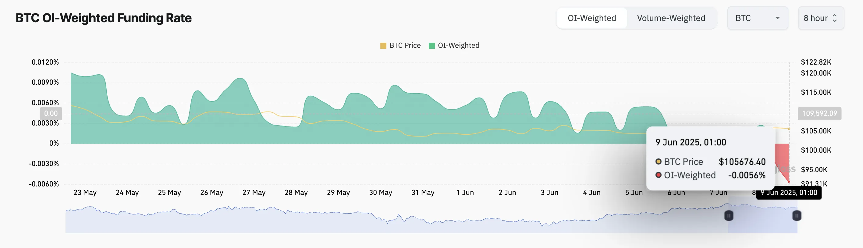 Bitcoin Fonlama Oranı