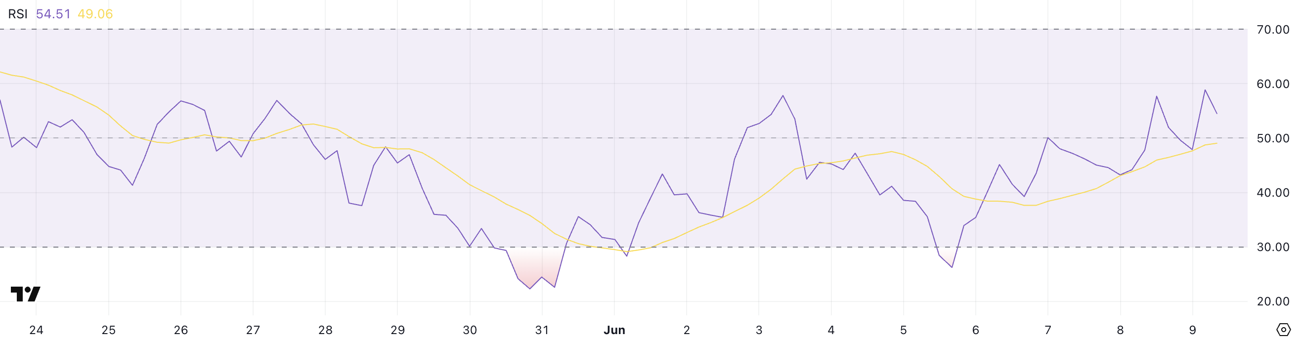 SOL RSI.