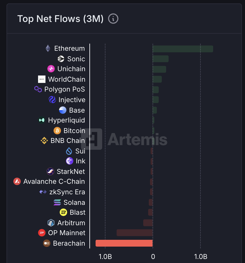 Berachain Net Çıkışlarda Lider Zincir