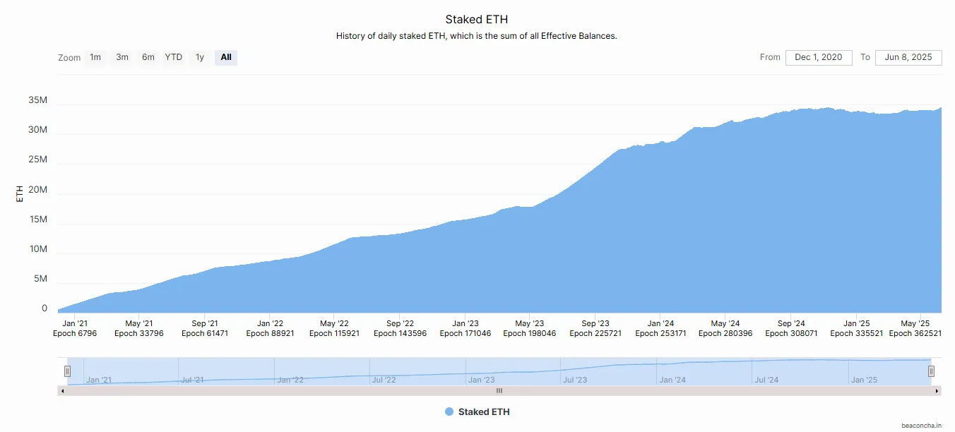 DeFi Protokollerinde Stake Edilen ETH. Kaynak: beaconcha.in