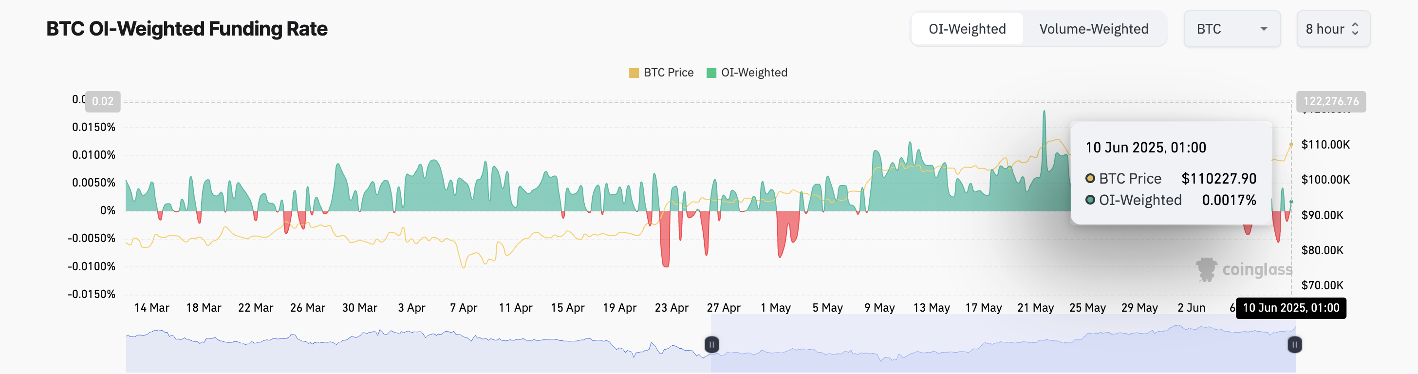 BTC Fonlama Oranı.