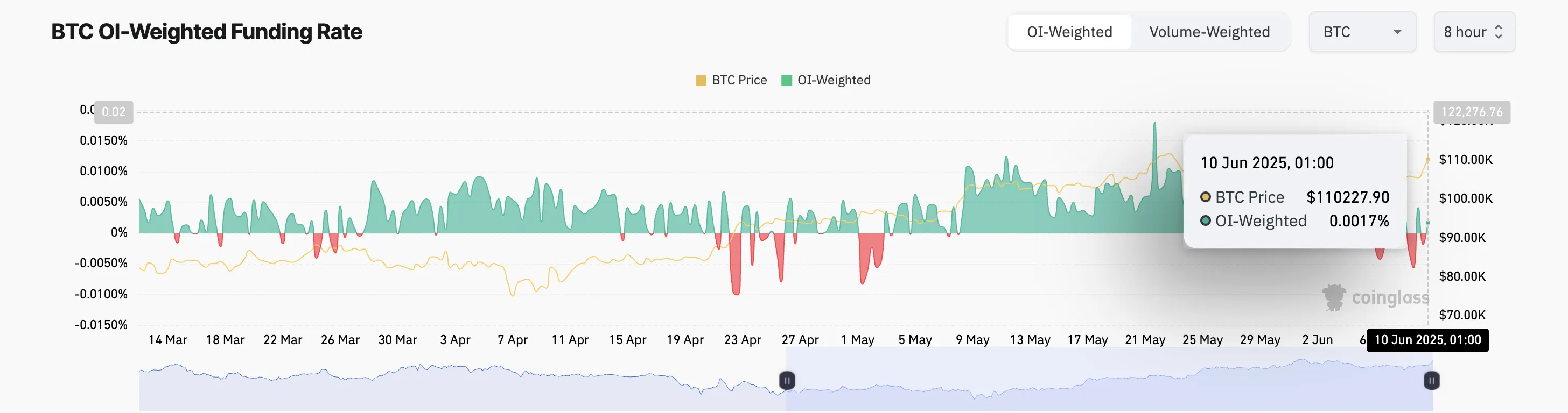 BTC Fonlama Oranı.