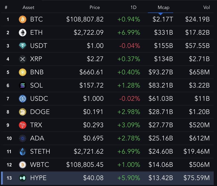 Piyasa Değerine Göre En İyi Token'lar.