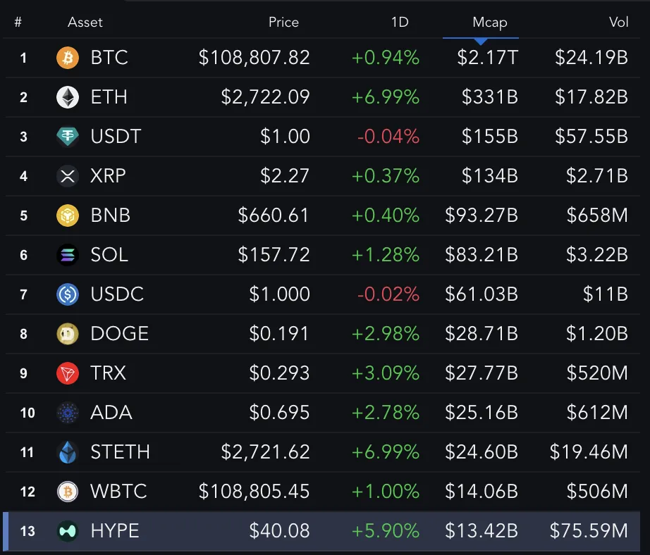 Piyasa Değerine Göre En İyi Token'lar.