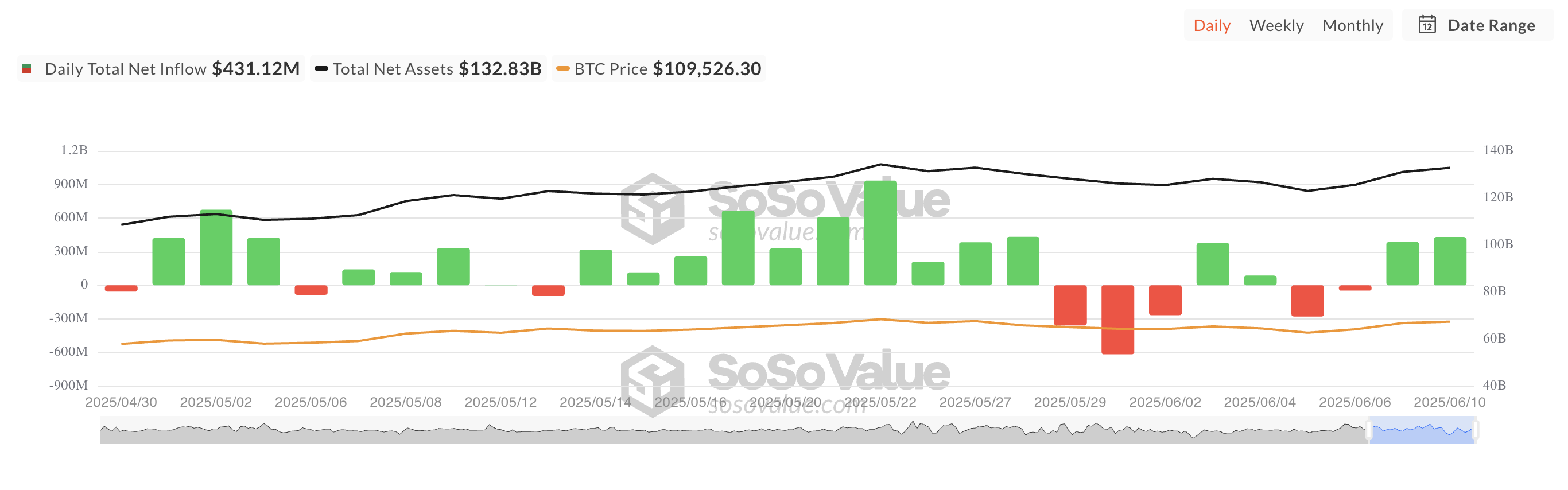 Toplam Bitcoin Spot ETF Net Girişi.